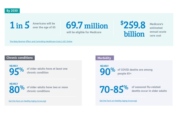 Graphic: Age specific opportunities Augmenting aging in place stats
