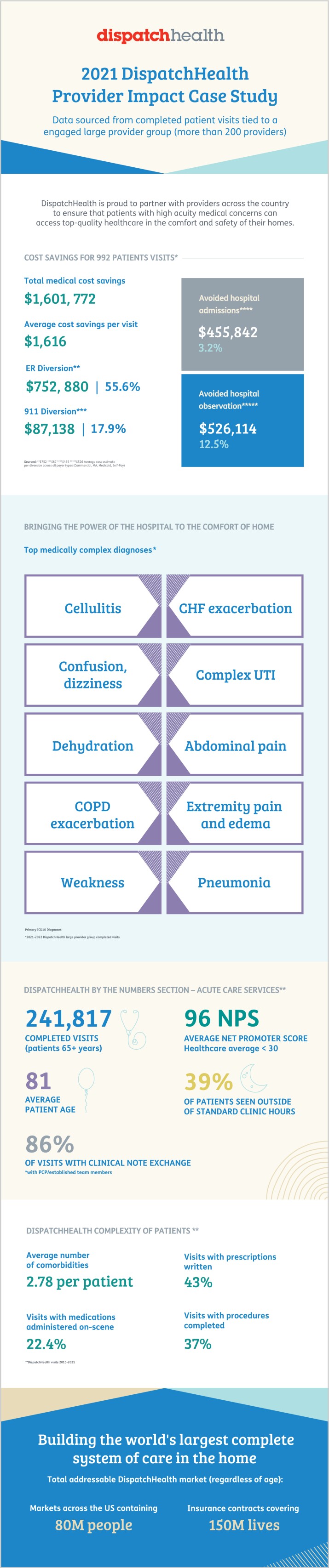 Impact on providers
