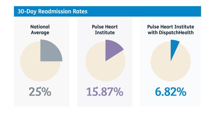 Pulse Heart 30-day Readmissions Rates.jpg